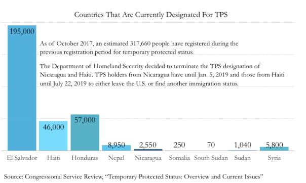 TPS Countries